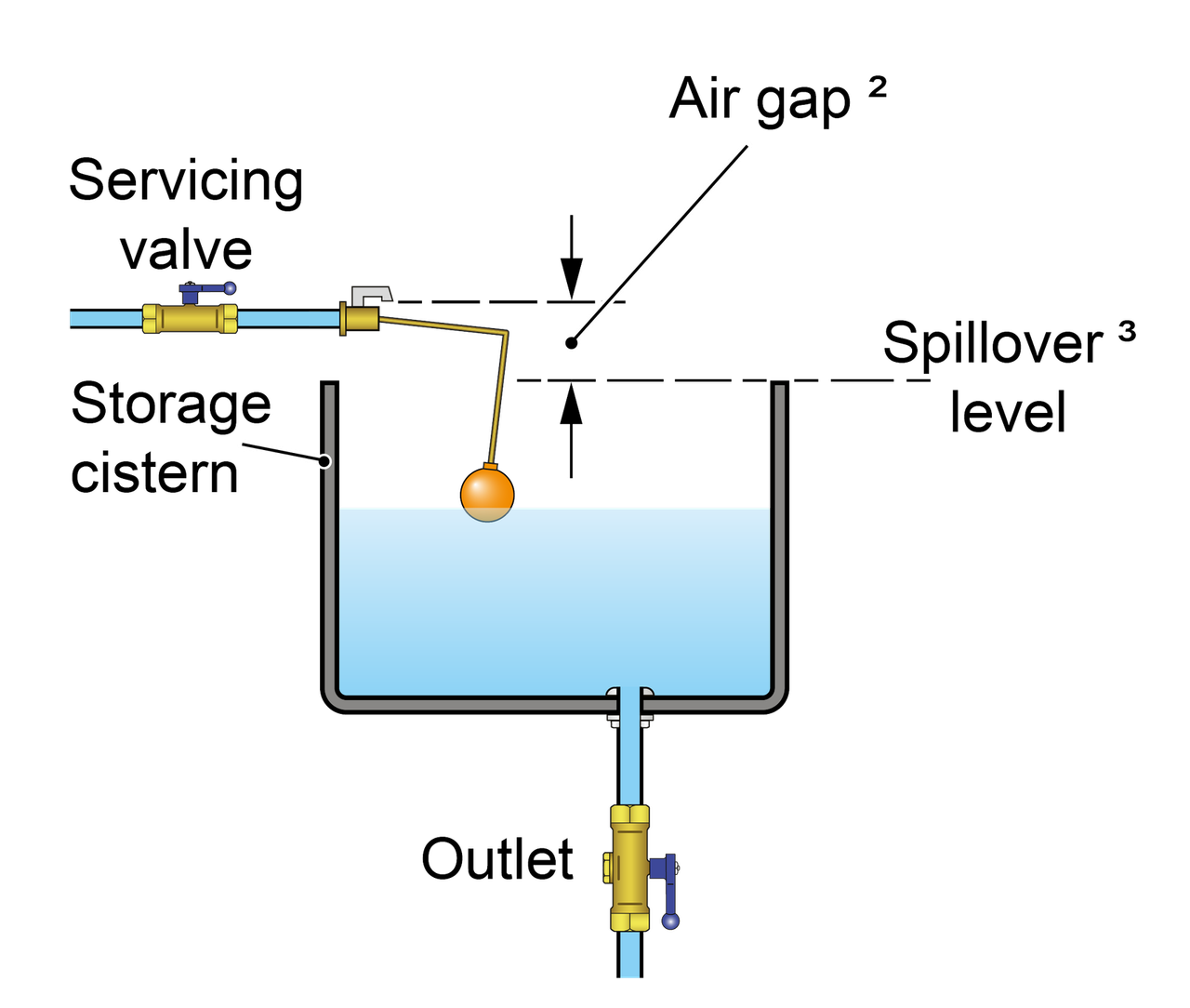 Water Regs UK Limited What Is A Type AA Air Gap