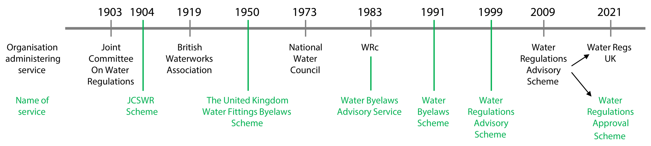 Water Regs UK Limited - History