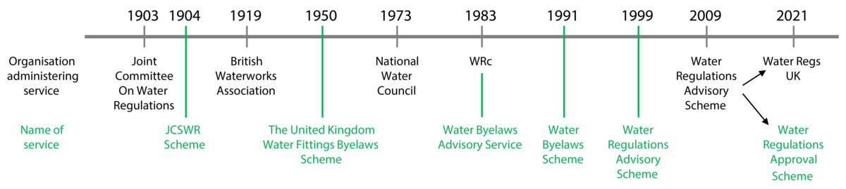 Water Regs UK Limited - History