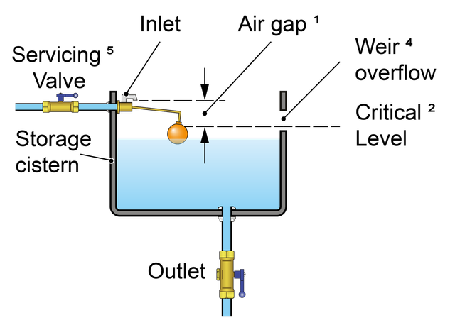 Water Regs UK Limited - What is a Type AB air gap?