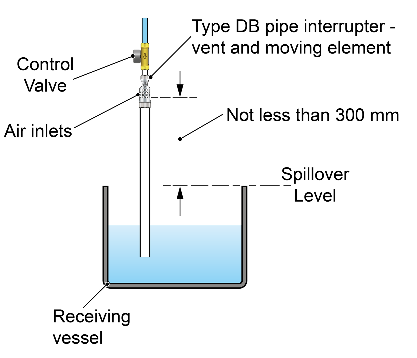 Water Regs UK Limited - What is a Type DB arrangement?